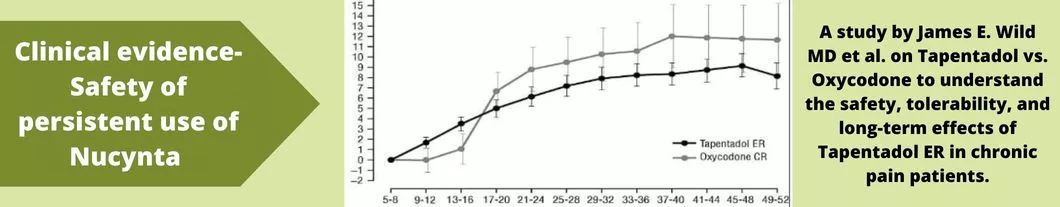 Clinical-evidence-Safety-of-persistent-use-of-Nucynta