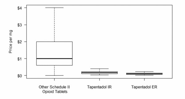 Tapentadol-price-comparision