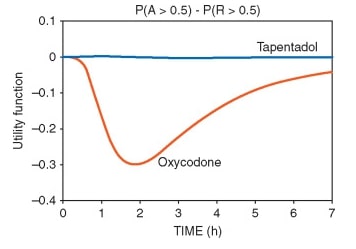 Nucynta ER vs Oxycodone
