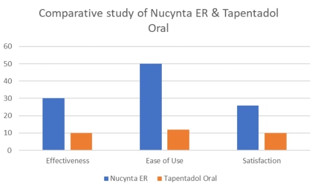 Tapentadol vs Nucynta ER reviews