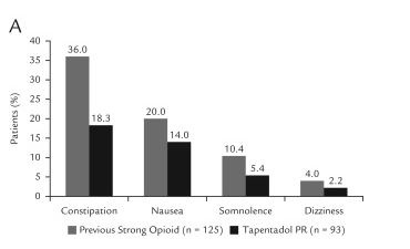 Palexia side effects