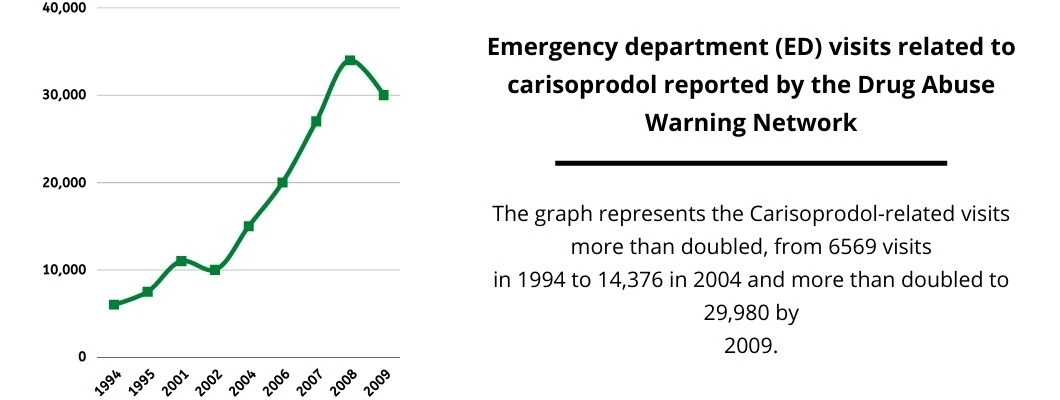 Carisoprodol-abuse-emergency-visit