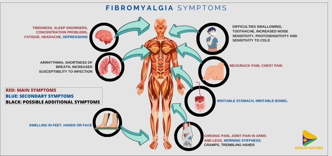 FIBROMYALGIA-SYMPTOMS