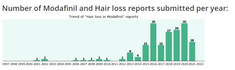 Number-of-Modafinil-and-Hair-loss-reports-submitted-per-year