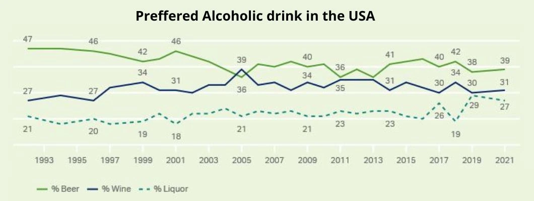 Preffered-Alcoholic-drink-in-the-USA