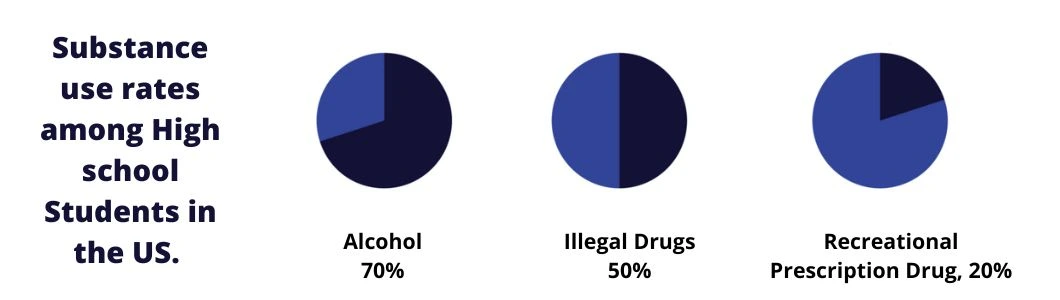 Substance-use-rates-among-High-school-Students-in-the-US.