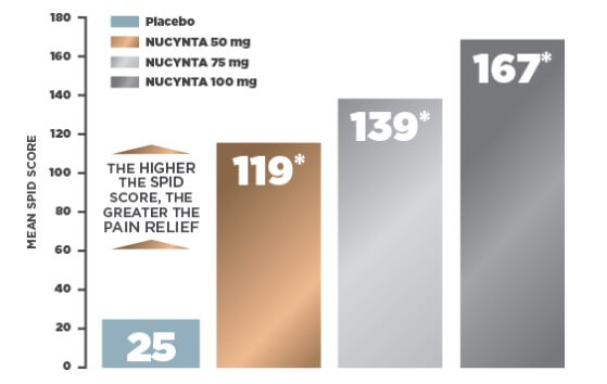 Nucynta dose for adults