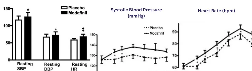 Short-Term Treatment With Modafinil On Blood Pressure