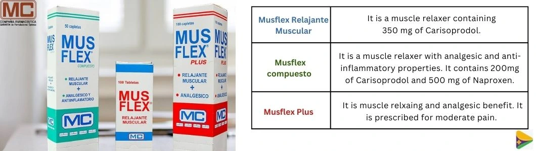 LISTAFLEX X 30 CMPRIMIDOS CARISOPRODOL RELAJANTE MUSCULAR, Finadiet Cuidado  de Salud - Farmacia Sanchez América