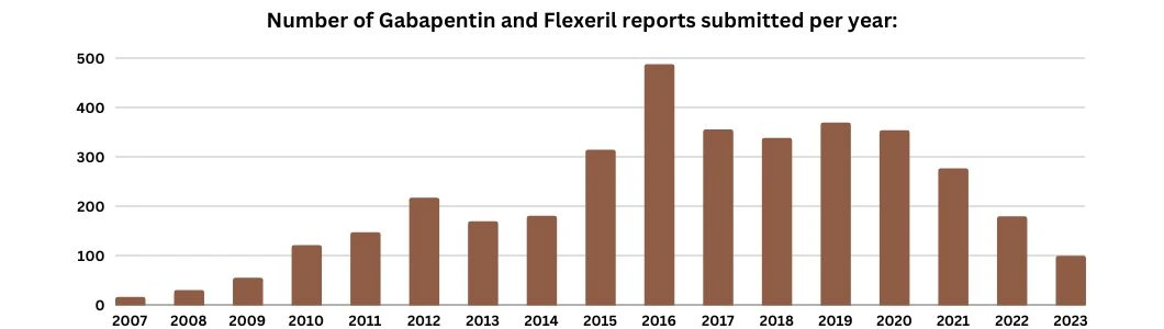 gabapentin-and-flexeril-reports