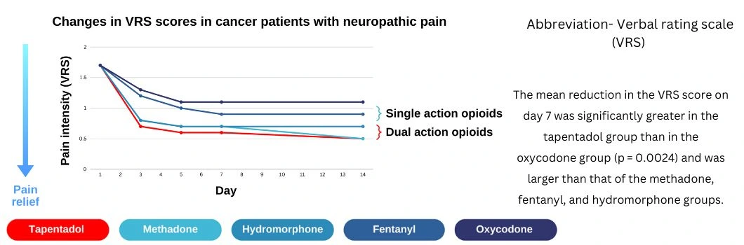 tapentadol-In-cancer-pain-management