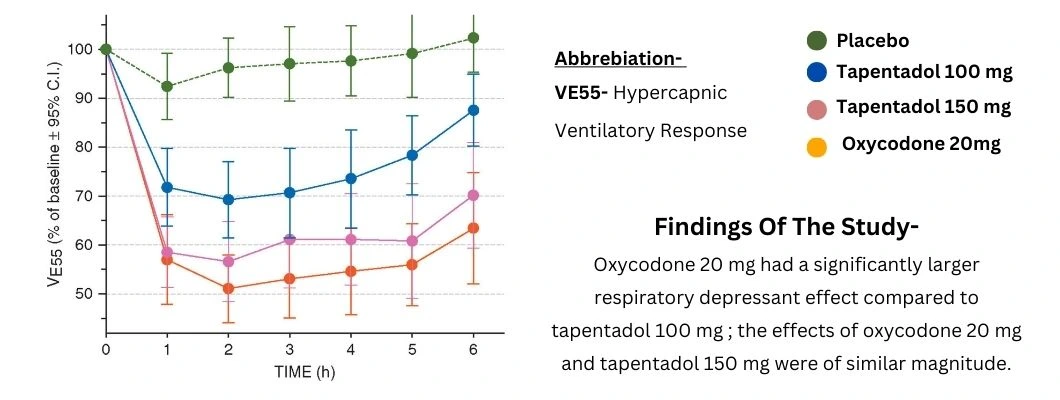 tapentadol-and-oxycodone-for-respiratory-depression