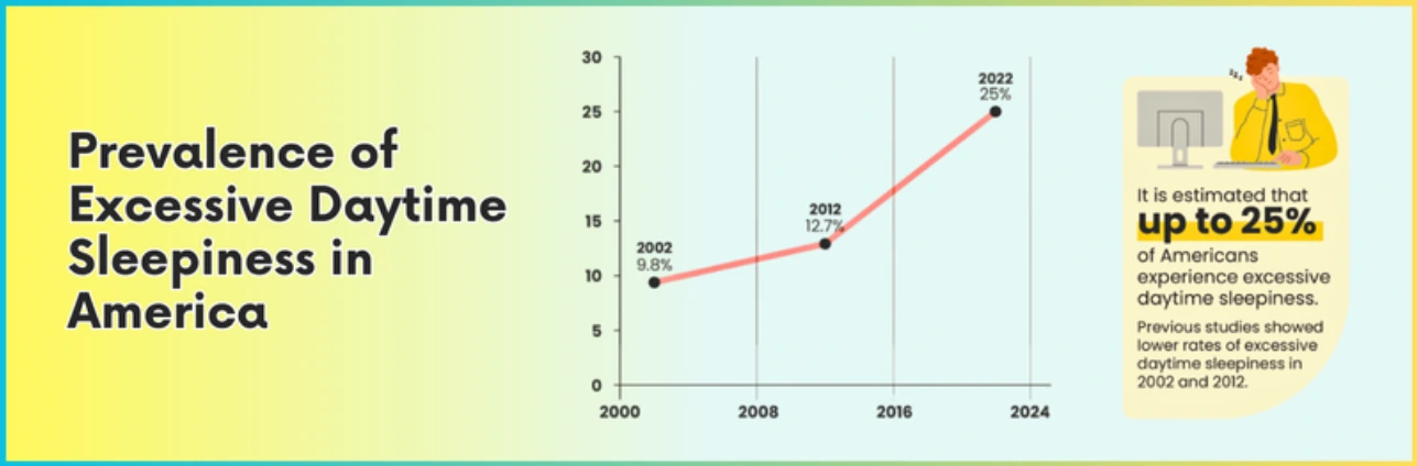 increase in EDS prevalence over the past two decades